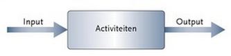 input activiteiten output proces